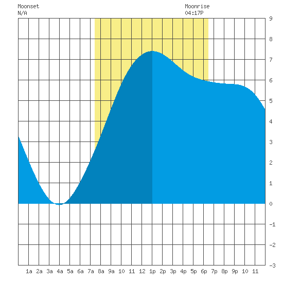 Dungeness tide chart for Friday, October 11, 2024