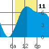 Dungeness tide chart for Friday, October 11, 2024