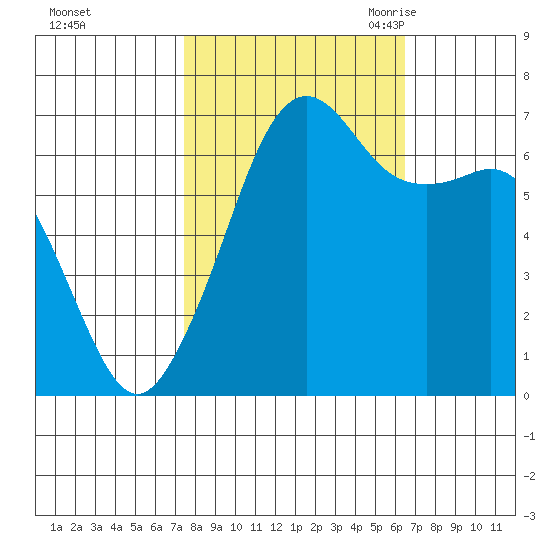 Dungeness tide chart for Saturday, October 12, 2024