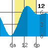 Dungeness tide chart for Saturday, October 12, 2024