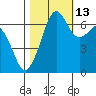 Dungeness tide chart for Sunday, October 13, 2024