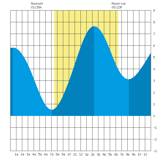 Dungeness tide chart for Monday, October 14, 2024