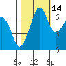 Dungeness tide chart for Monday, October 14, 2024