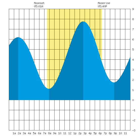 Dungeness tide chart for Tuesday, October 15, 2024