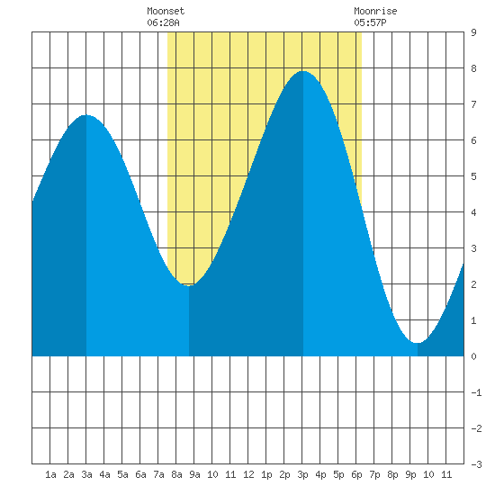 Dungeness tide chart for Wednesday, October 16, 2024