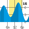Dungeness tide chart for Wednesday, October 16, 2024