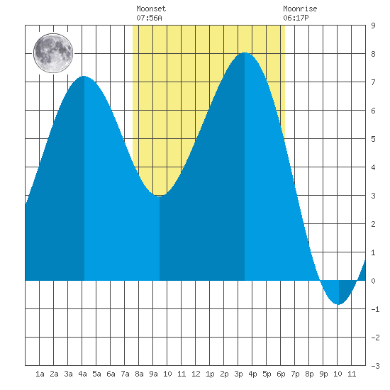 Dungeness tide chart for Thursday, October 17, 2024