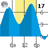 Dungeness tide chart for Thursday, October 17, 2024