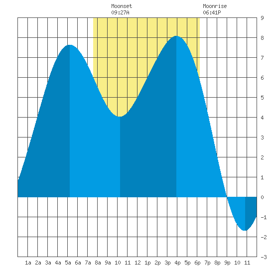 Dungeness tide chart for Friday, October 18, 2024