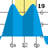 Dungeness tide chart for Saturday, October 19, 2024