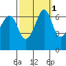 Dungeness tide chart for Tuesday, October 1, 2024