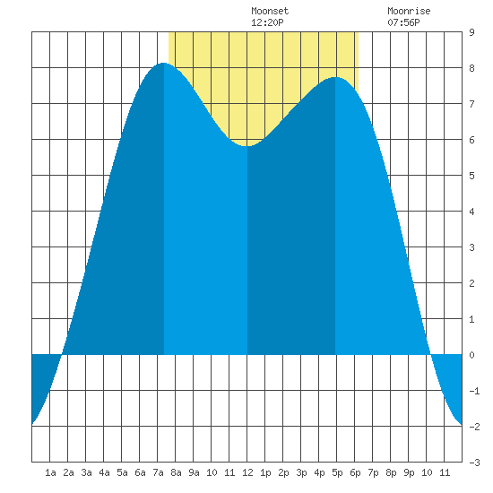 Dungeness tide chart for Sunday, October 20, 2024