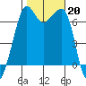 Dungeness tide chart for Sunday, October 20, 2024