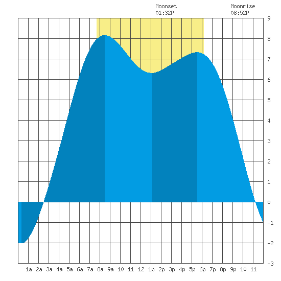Dungeness tide chart for Monday, October 21, 2024