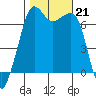 Dungeness tide chart for Monday, October 21, 2024