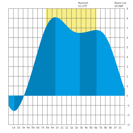 Dungeness tide chart for Tuesday, October 22, 2024