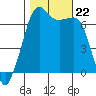 Dungeness tide chart for Tuesday, October 22, 2024