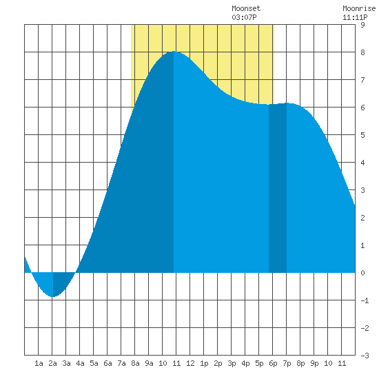 Dungeness tide chart for Wednesday, October 23, 2024