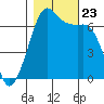 Dungeness tide chart for Wednesday, October 23, 2024