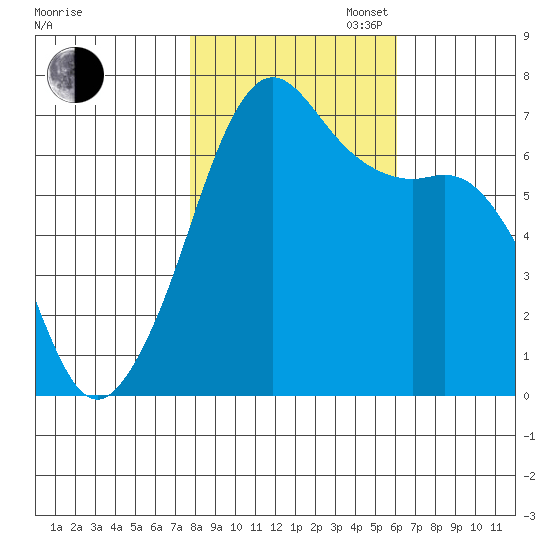 Dungeness tide chart for Thursday, October 24, 2024