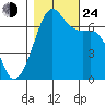 Dungeness tide chart for Thursday, October 24, 2024