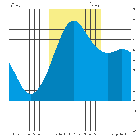 Dungeness tide chart for Friday, October 25, 2024