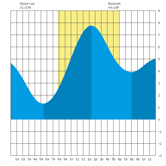 Dungeness tide chart for Saturday, October 26, 2024