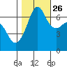 Dungeness tide chart for Saturday, October 26, 2024