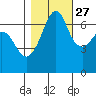 Dungeness tide chart for Sunday, October 27, 2024