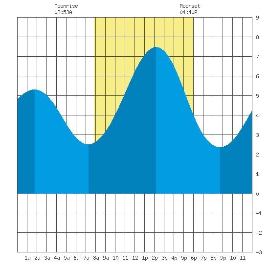 Dungeness tide chart for Monday, October 28, 2024