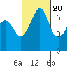 Dungeness tide chart for Monday, October 28, 2024