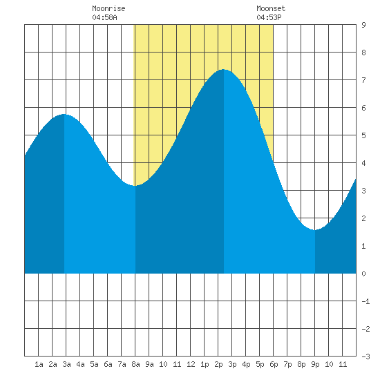 Dungeness tide chart for Tuesday, October 29, 2024