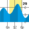 Dungeness tide chart for Tuesday, October 29, 2024