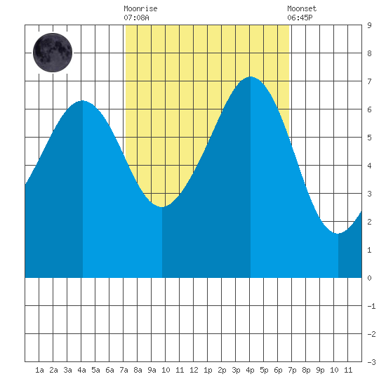 Dungeness tide chart for Wednesday, October 2, 2024