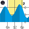 Dungeness tide chart for Wednesday, October 2, 2024