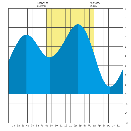 Dungeness tide chart for Wednesday, October 30, 2024