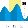Dungeness tide chart for Wednesday, October 30, 2024