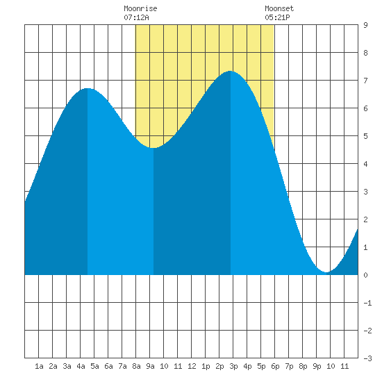 Dungeness tide chart for Thursday, October 31, 2024