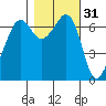 Dungeness tide chart for Thursday, October 31, 2024