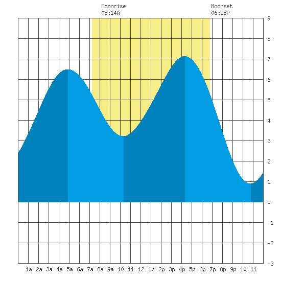 Dungeness tide chart for Thursday, October 3, 2024