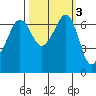 Dungeness tide chart for Thursday, October 3, 2024