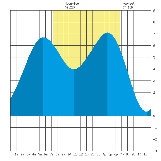 Dungeness tide chart for Friday, October 4, 2024