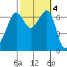 Dungeness tide chart for Friday, October 4, 2024