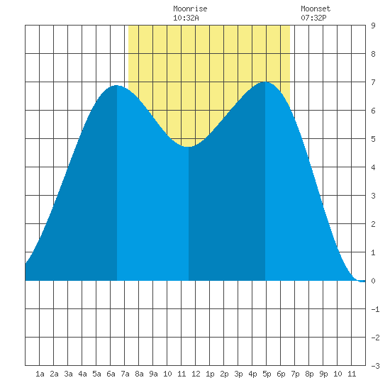 Dungeness tide chart for Saturday, October 5, 2024