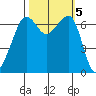 Dungeness tide chart for Saturday, October 5, 2024