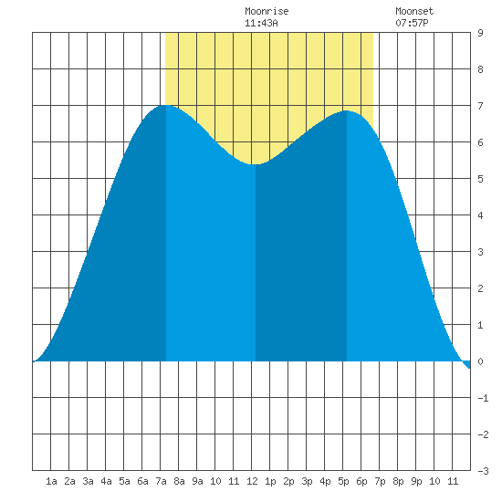 Dungeness tide chart for Sunday, October 6, 2024