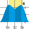 Dungeness tide chart for Sunday, October 6, 2024
