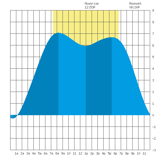 Dungeness tide chart for Monday, October 7, 2024