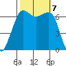 Dungeness tide chart for Monday, October 7, 2024