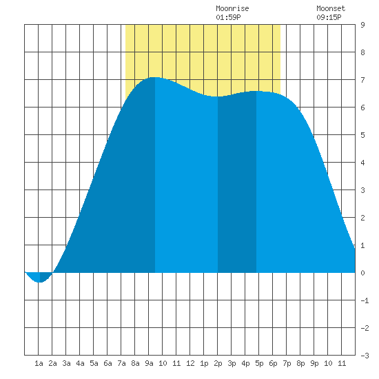 Dungeness tide chart for Tuesday, October 8, 2024